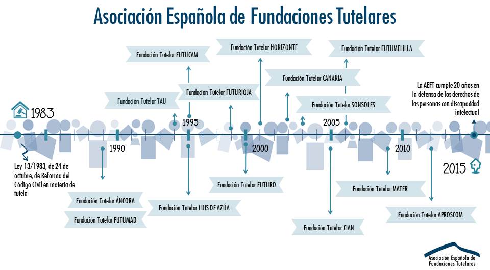 Cronograma AEFT 20 AniversarioWebFUTUMELILLA 1
