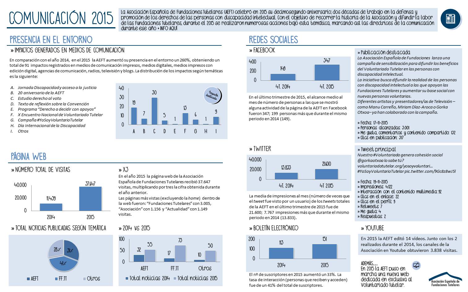 2015 AEFT Indicadores Impactos
