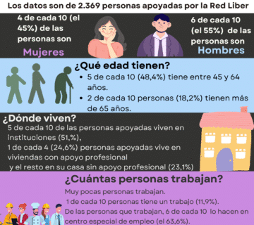 Infografía: la situación social y económica de las personas apoyadas por la Red Liber