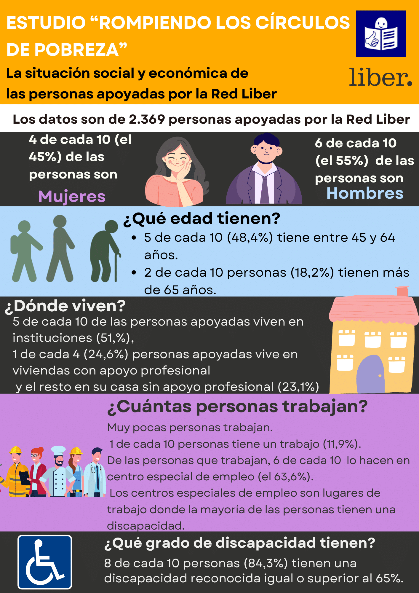 Infografía: la situación social y económica de las personas apoyadas por la Red Liber